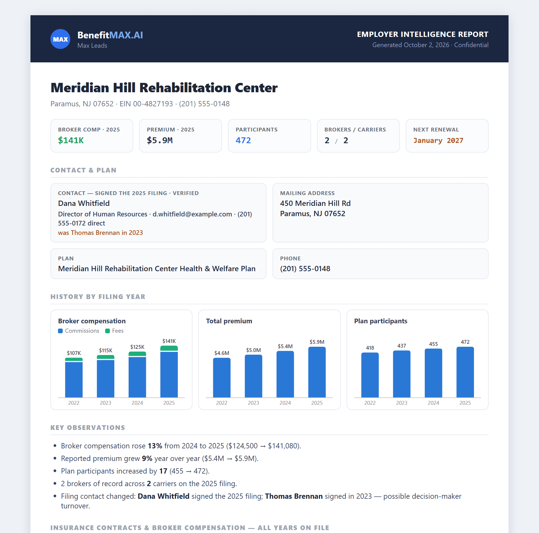 MAX Leads employer report: compensation, premium and participant history for one employer (sample data)