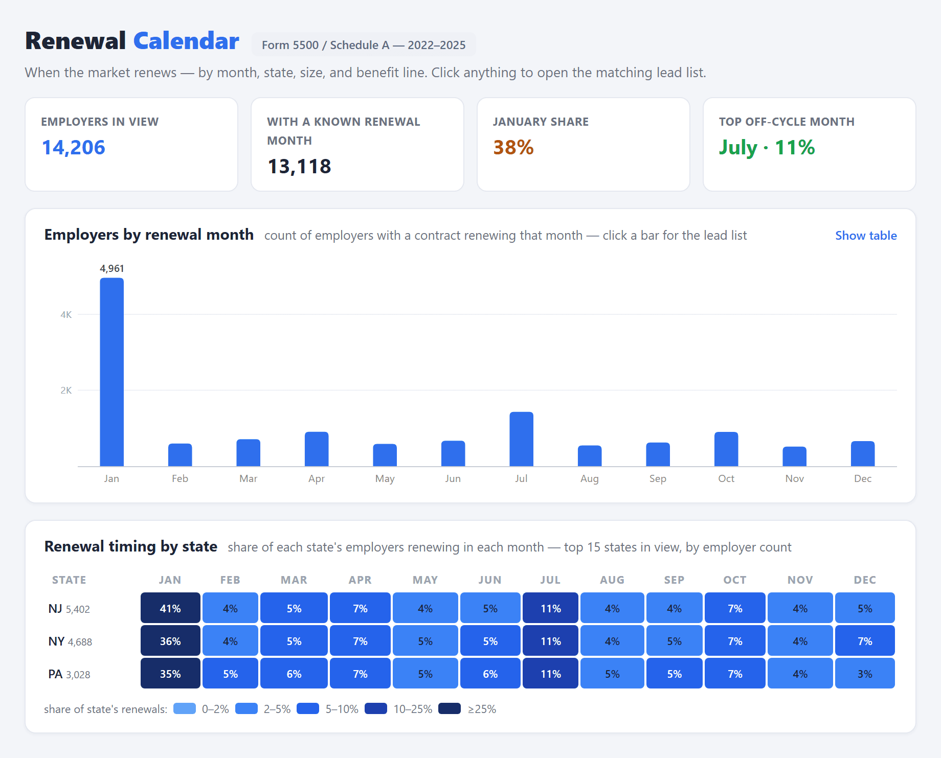 MAX Leads Renewal Calendar: employers by renewal month and renewal timing by state (sample data)